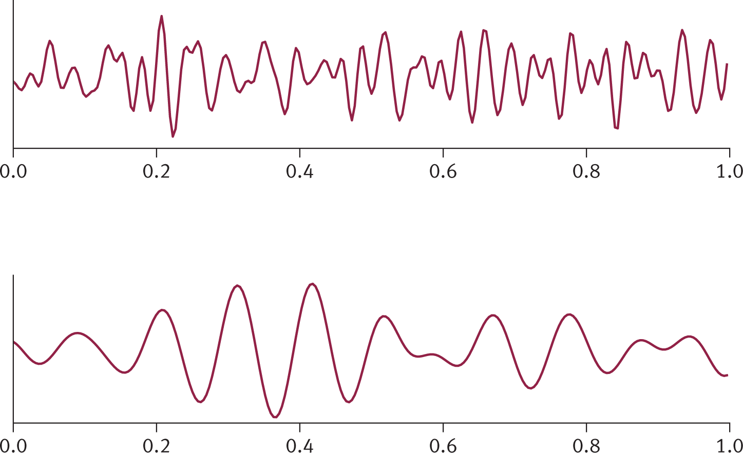 beta - faster, more erratic; alpha - slower, more smooth