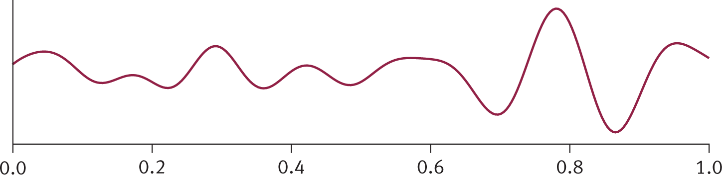 slow, smooth, large-amplitude wave