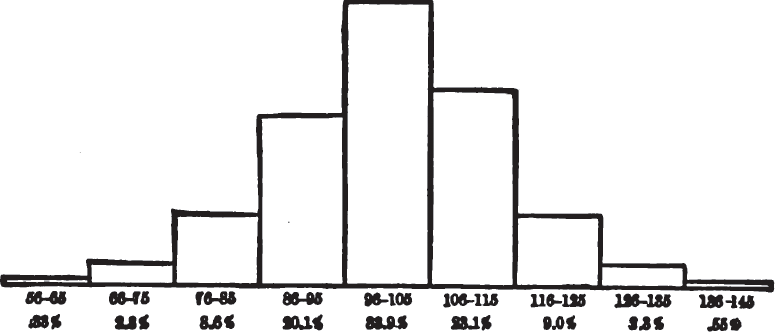 normal distribution histogram with mean of 100 and standard deviation of 15