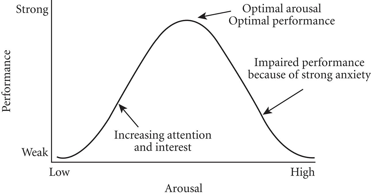 performance vs. arousal; bell curve; at optimal arousal, optimal performance; at high arousal, impaired performance because of strong anxiety