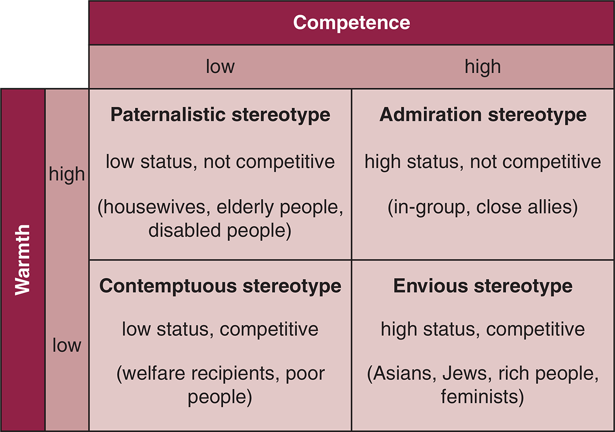 warm, low competence: paternalistic (housewives, elderly, disabled); warm, high competence: admiration (in-group, close allies); not warm, low competence: contemptuous (welfare recipients, poor); not warm, high competence: envious (Asians, Jews, rich people, feminists)