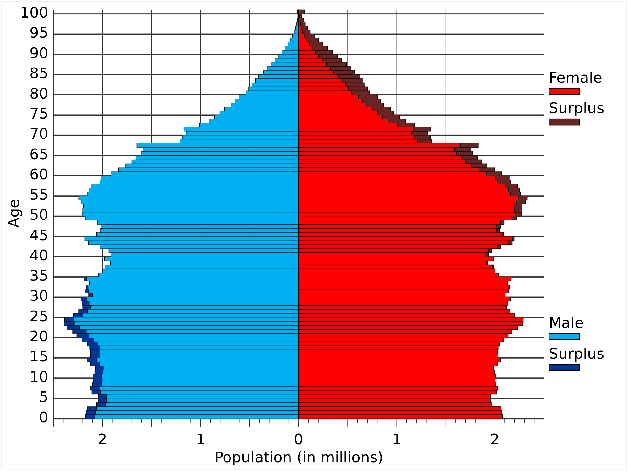 age vs. population (in millions) for both sexes; histogram of each age