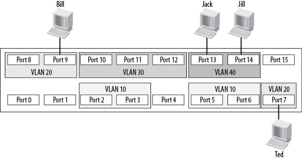 VLANs on a switch