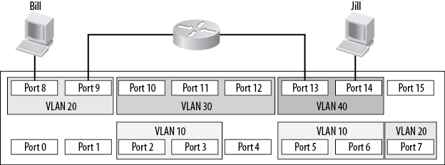 External routing between VLANs