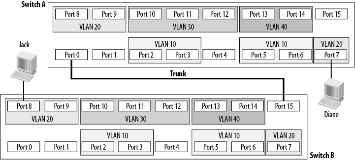 Two switches connected with a trunk