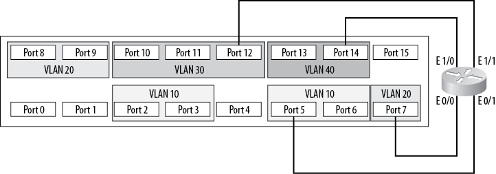 Routing between multiple VLANs