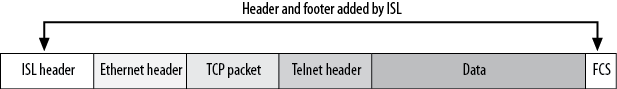 ISL encapsulated frame