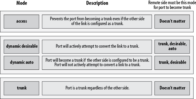 Possible switch port modes related to trunking