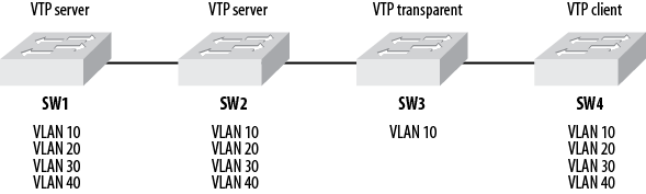 VTP modes in action