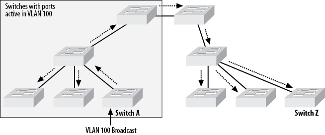 Broadcast sent to all switches in VTP domain