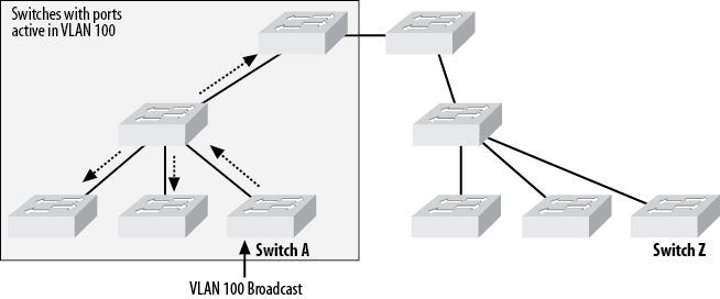 VTP pruning limits traffic to switches with active ports in VLANs