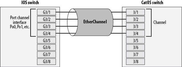 EtherChannel on IOS and CatOS