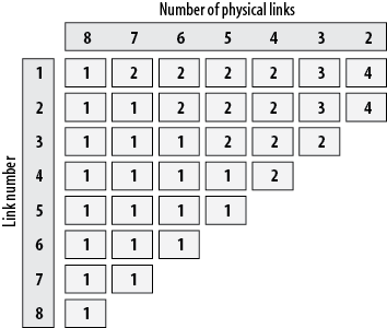 EtherChannel physical link balancing