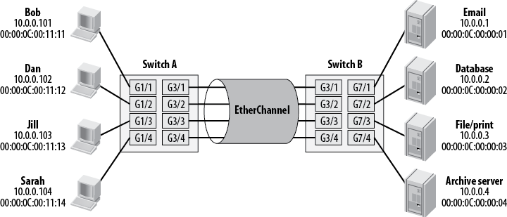 EtherChannel load-balancing factors