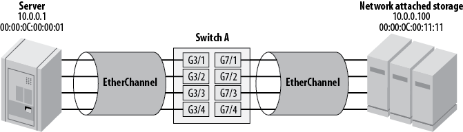 Single server to single NAS