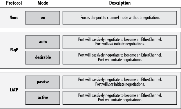 EtherChannel protocols and their modes