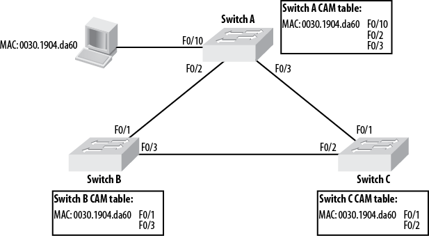 MAC address table inconsistencies