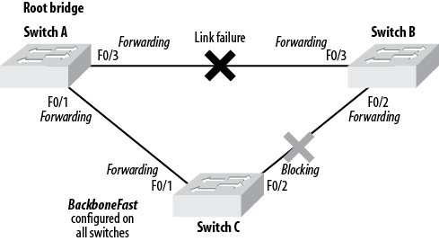 BackboneFast example