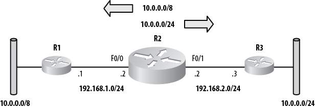 Same network with different prefix lengths