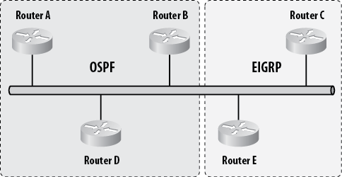 Multiple routing protocols on a single Ethernet network