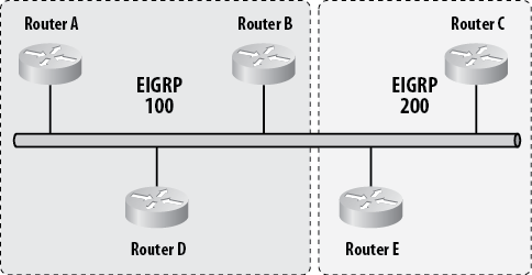 Two EIGRP processes on a single network