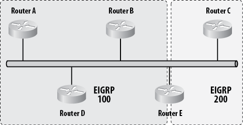 Routing protocol redistribution