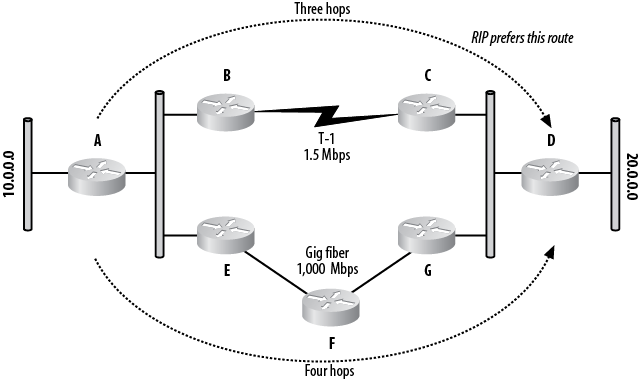 RIP uses hops to determine the best routes