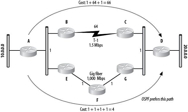 OSPF uses bandwidth to determine the best routes