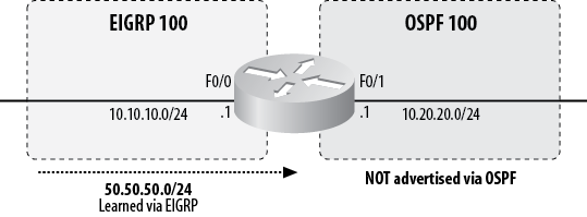 Most routing protocols do not redistribute by default