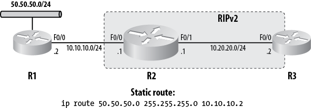 Redistributing a static route into RIPv2