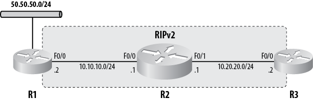 Redistributing connected routes into RIP