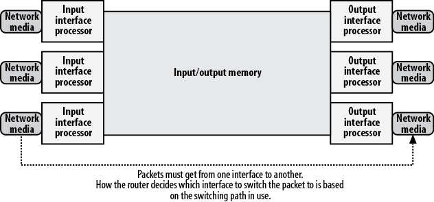 Router switching requirements