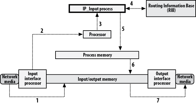 Process switching