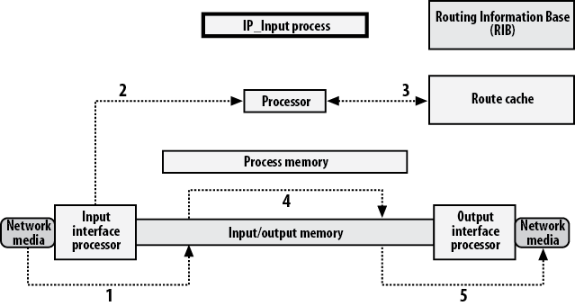 Interrupt context switching