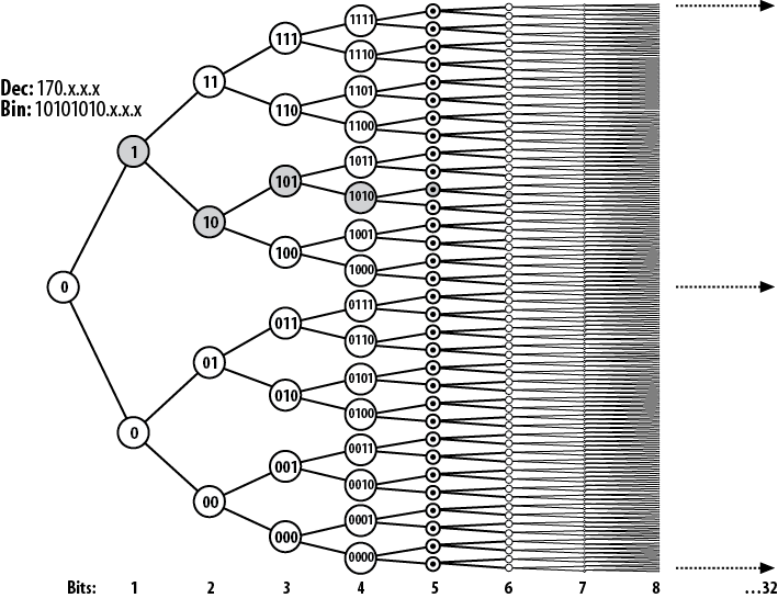 Fast-switching binary tree