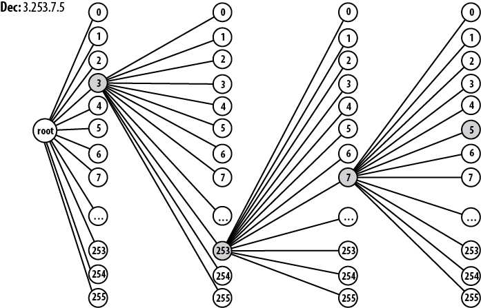 Optimum-switching multiway tree