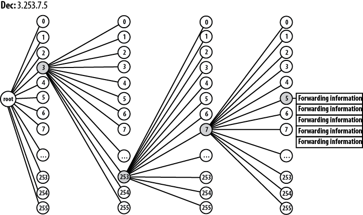 Data stored in optimum-switching multiway tree