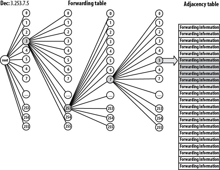 CEF forwarding and adjacency tables