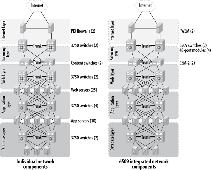 Individual versus integrated network components