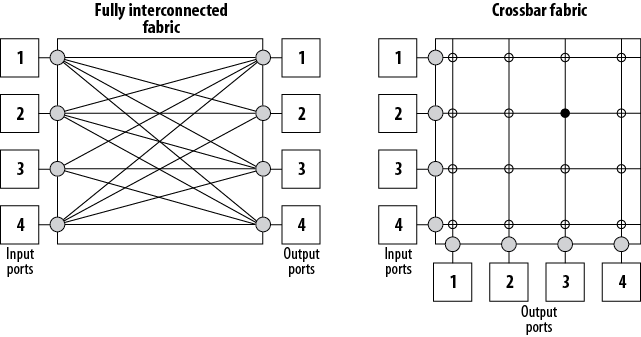 Switch fabric examples