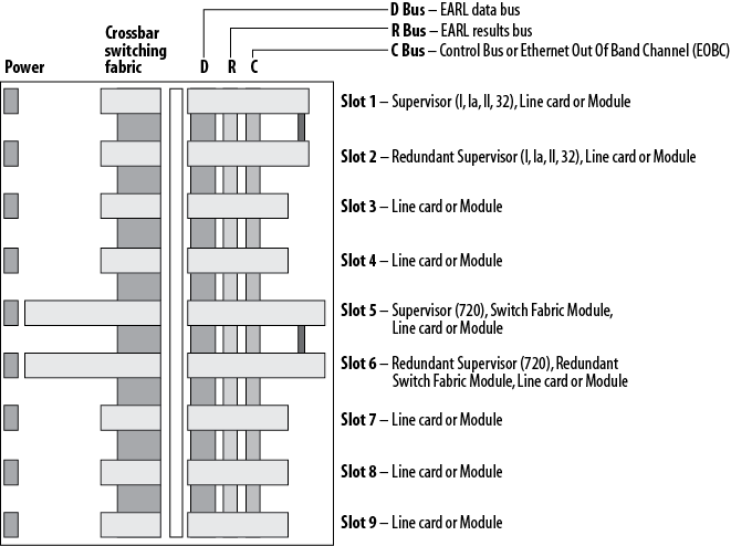 Cisco 6509 backplanes