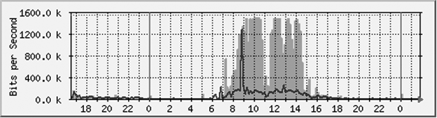 MRTG usage graph