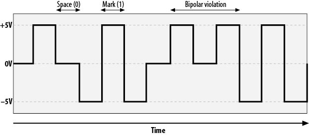 T1 AMI signaling