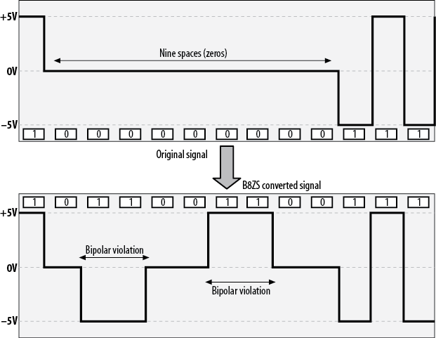 B8ZS zero substitution