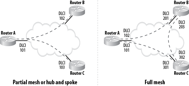 Meshed Frame Relay networks