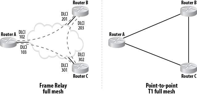 Frame Relay versus point-to-point T1 meshed networks