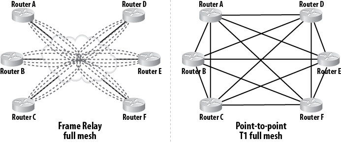 Six-node fully meshed networks