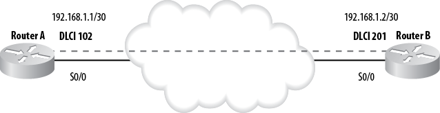 Two-node Frame Relay network