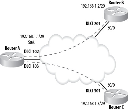 Three-node Frame Relay network