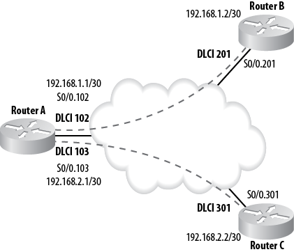 Three-node Frame Relay network with subinterfaces